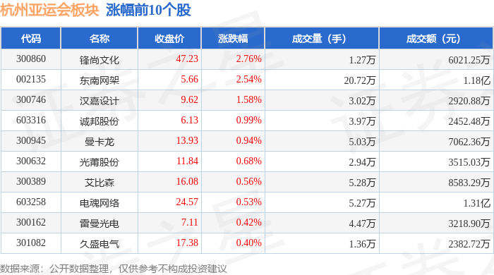 亚运会:杭州亚运会板块10月19日跌1.23%亚运会，冠捷科技领跌，主力资金净流出6.11亿元