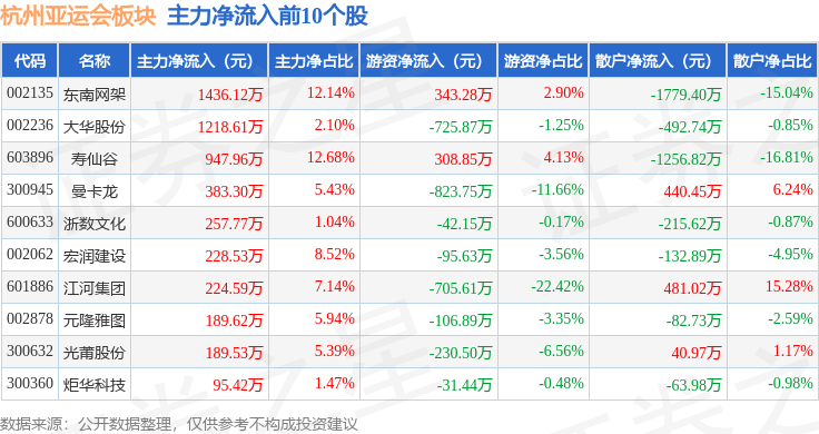 亚运会:杭州亚运会板块10月19日跌1.23%亚运会，冠捷科技领跌，主力资金净流出6.11亿元