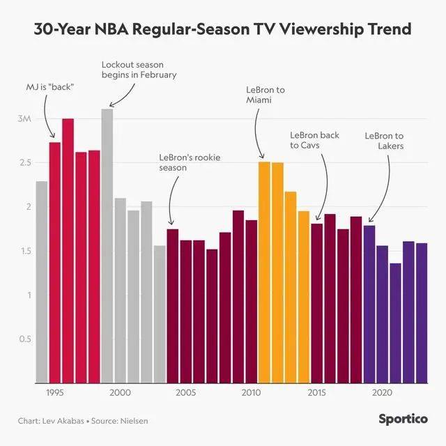 NBA:NBA官方控诉肖华恶行！如此荒唐十年NBA，NBA大厦崩塌！