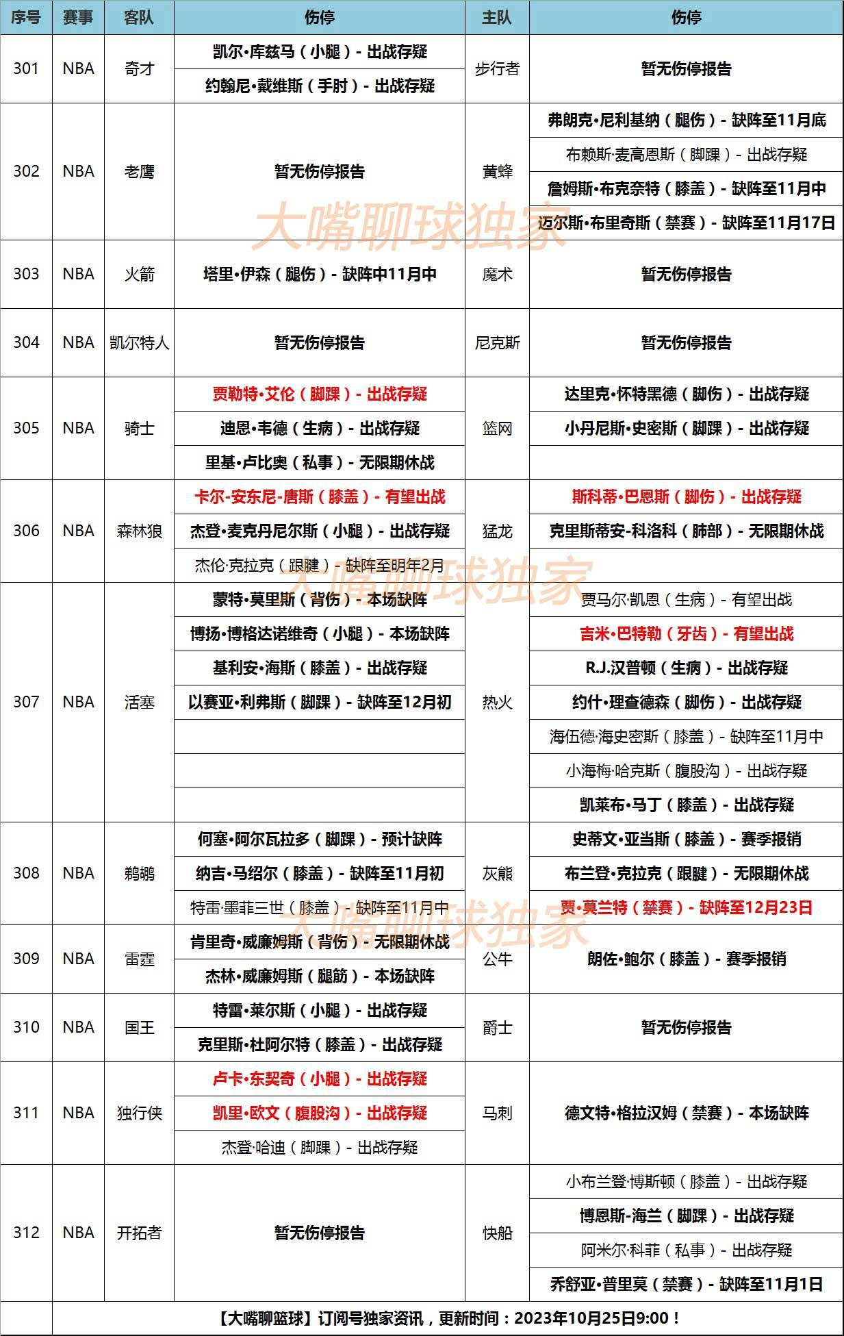 NBA:25日大嘴NBA伤停：东契奇欧文出战存疑NBA，莫兰特禁赛停薪25场！