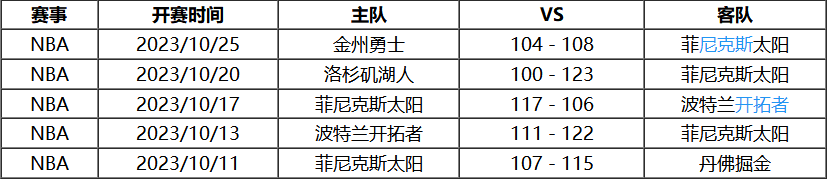 NBA:10月27日 NBA常规赛赛事前瞻分析之：太阳vs湖人