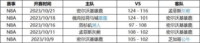 NBA:10月27日 NBA常规赛赛事前瞻分析之：76人vs雄鹿