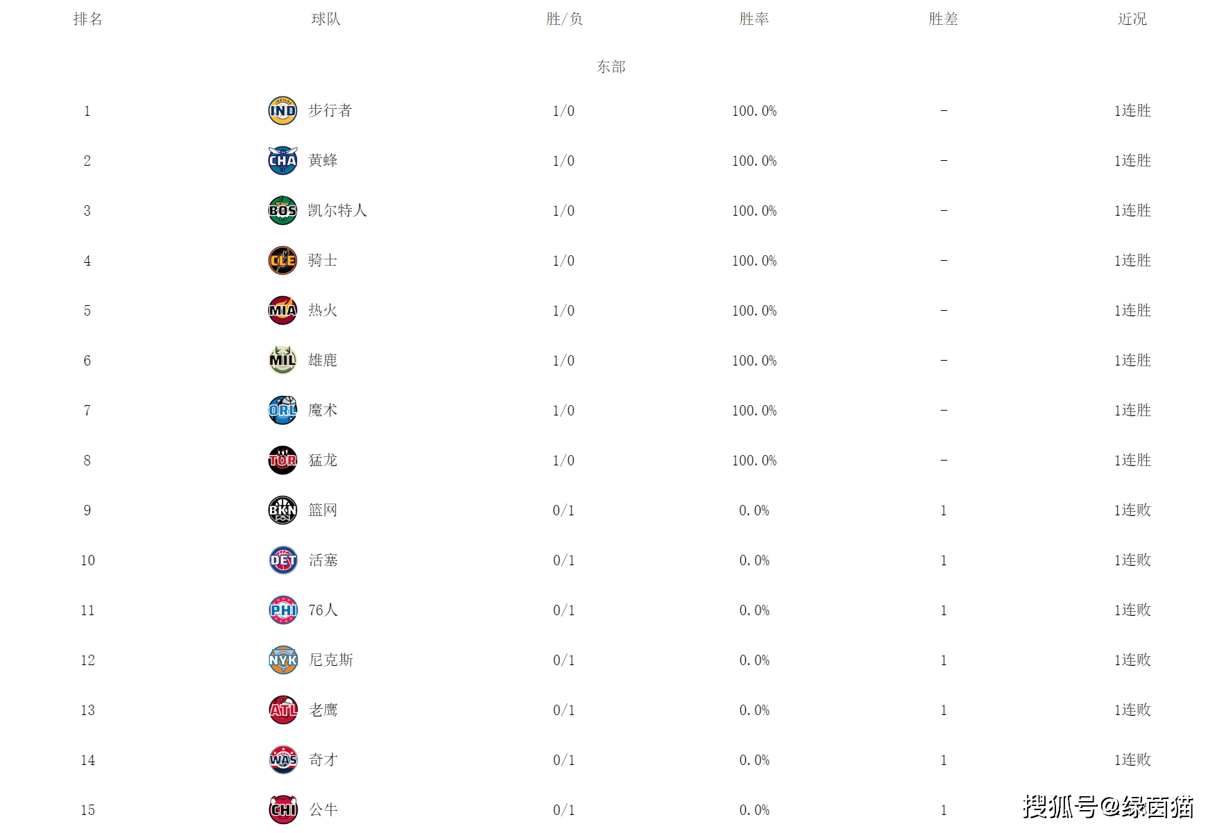 NBA:NBA最新排名！步行者东部第一NBA，湖人赛季首胜，太阳无缘连胜