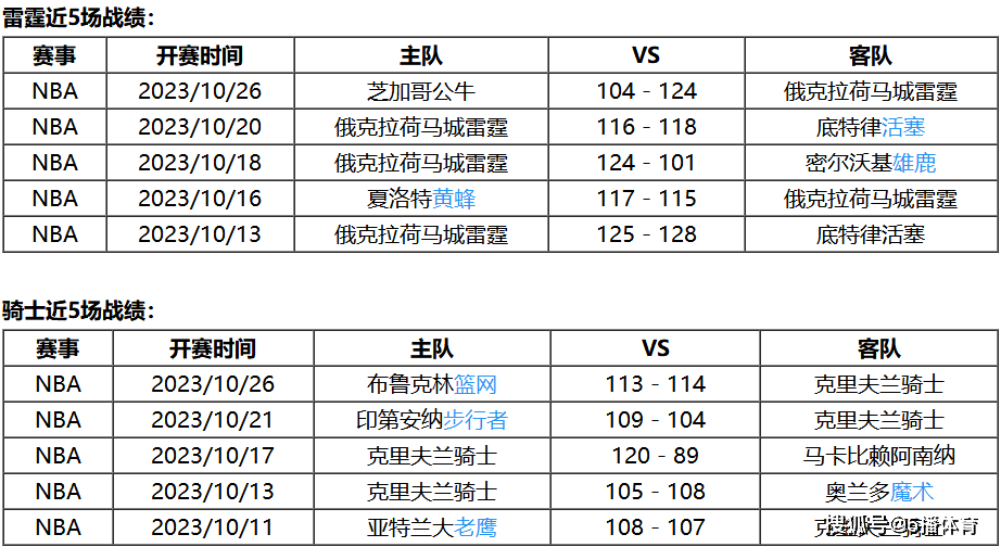 NBA:10月28日 NBA常规赛赛事前瞻分析之：雷霆vs骑士