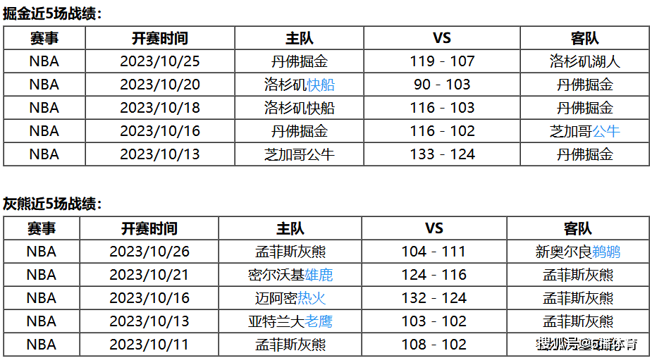 NBA:10月28日 NBA常规赛赛事前瞻分析之：掘金vs灰熊