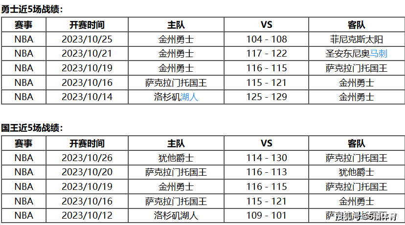 NBA:10月28日 NBA常规赛赛事前瞻分析之：勇士vs国王