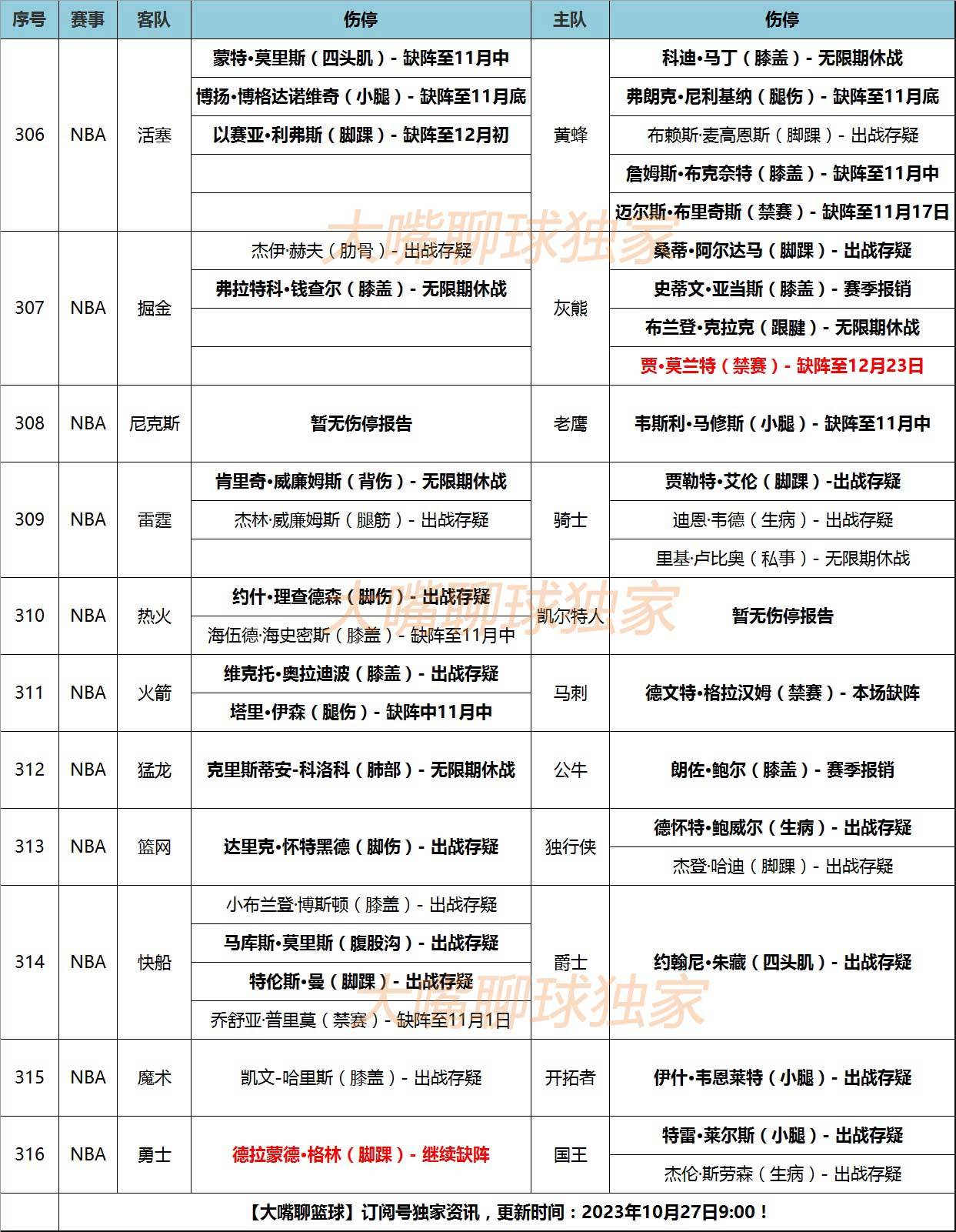 NBA:27日大嘴NBA伤停：绿军掘金阵容齐整NBA，勇士格林缺战国王！