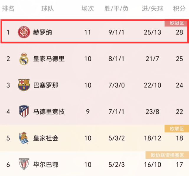 西甲:1-0！0-1！西甲法甲一夜大变：赫罗纳绝杀排名第一西甲，尼斯升头名