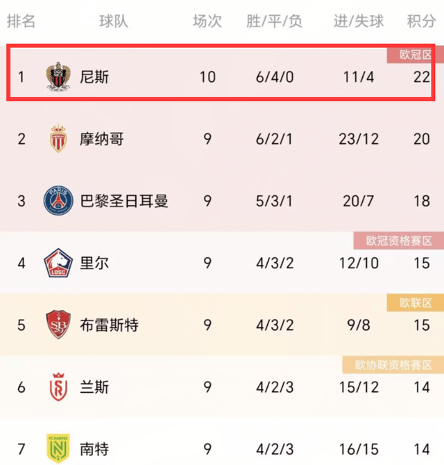 西甲:1-0！0-1！西甲法甲一夜大变：赫罗纳绝杀排名第一西甲，尼斯升头名