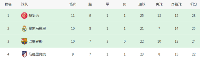 西甲:91分钟绝杀西甲，1-0！1.3亿弱旅狂飙：11轮抢28分，反超皇马登顶西甲