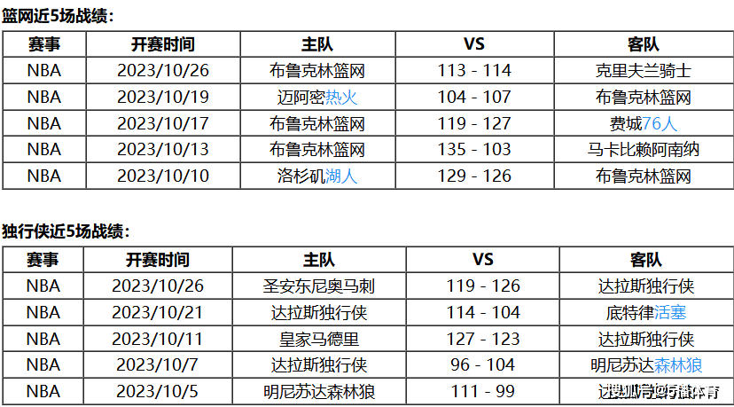 NBA:10月28日 NBA常规赛赛事前瞻分析之：篮网vs独行侠