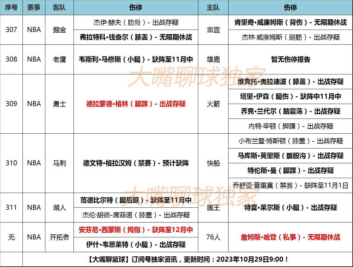 NBA:29日大嘴NBA伤停：开拓者新核韧带撕裂NBA，哈登格林预计缺阵！