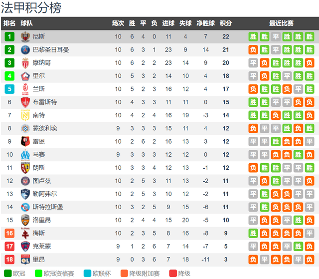 法甲:五大联赛本赛季不败球队还有6支：含英超德甲法甲领头羊