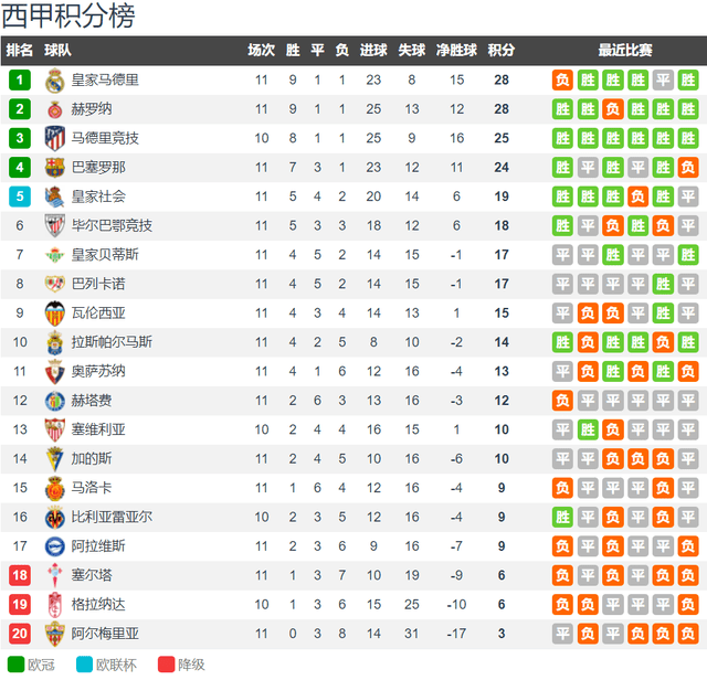法甲:五大联赛本赛季不败球队还有6支：含英超德甲法甲领头羊