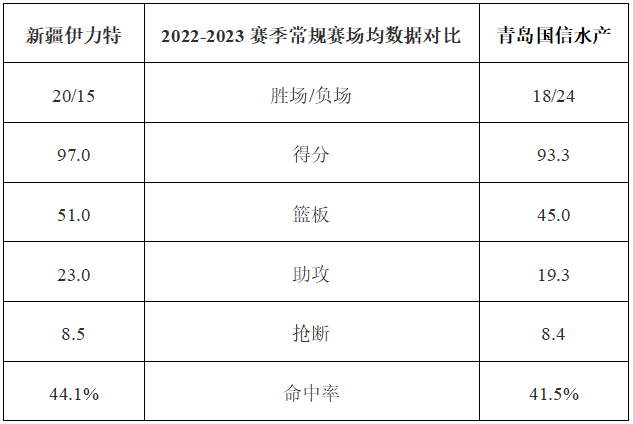 男篮:前瞻：青岛男篮客场挑战新疆 杨瀚森值得期待