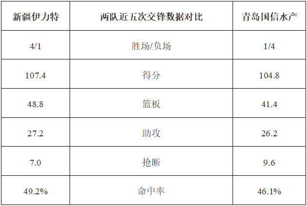 男篮:前瞻：青岛男篮客场挑战新疆 杨瀚森值得期待