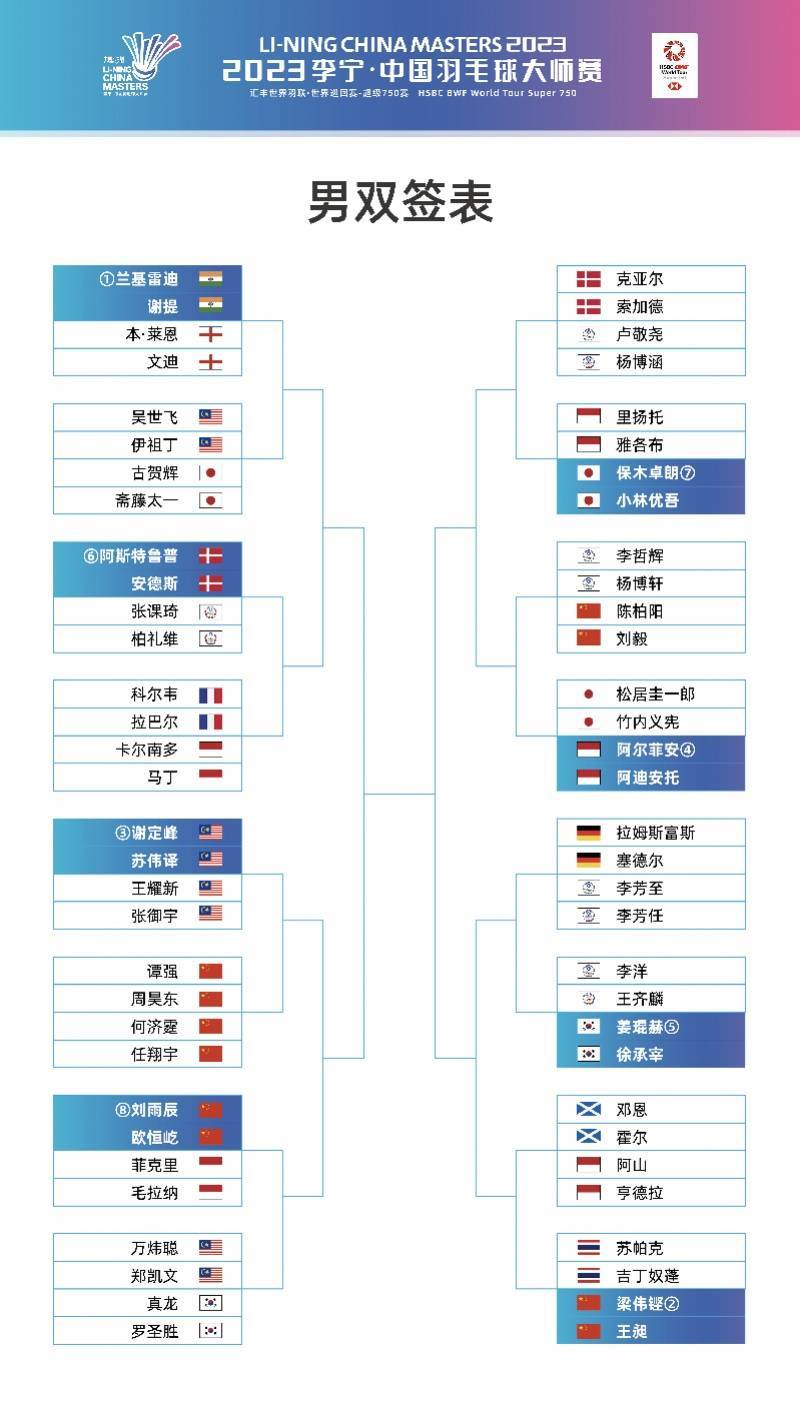 羽毛球:中国羽毛球大师赛抽签出炉 女单、男双首轮现“国羽内战”