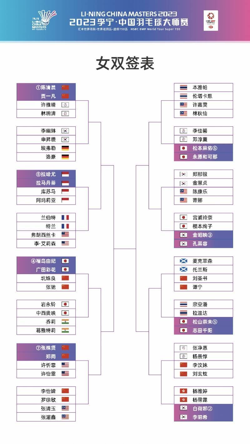 羽毛球:中国羽毛球大师赛抽签出炉 女单、男双首轮现“国羽内战”