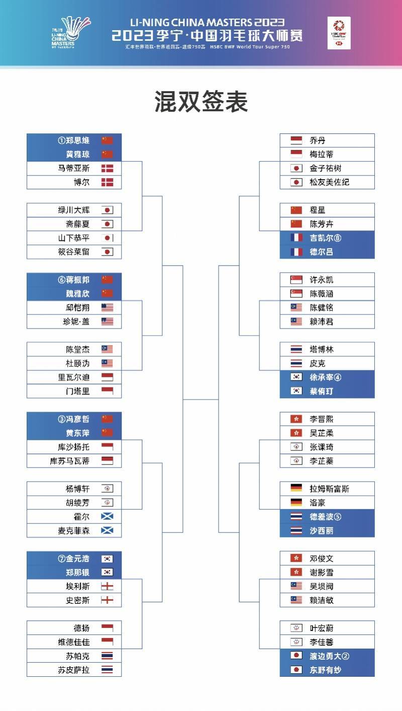 羽毛球:中国羽毛球大师赛抽签出炉 女单、男双首轮现“国羽内战”