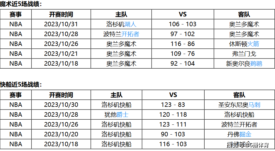 NBA:11月01日 NBA常规赛赛事前瞻分析之：魔术vs快船