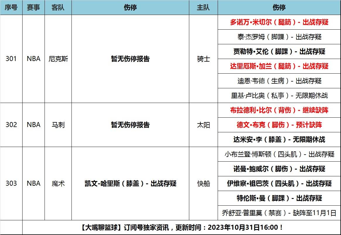 NBA:31日大嘴NBA伤停：布克比尔出战存疑NBA，骑士双星伤势不明！