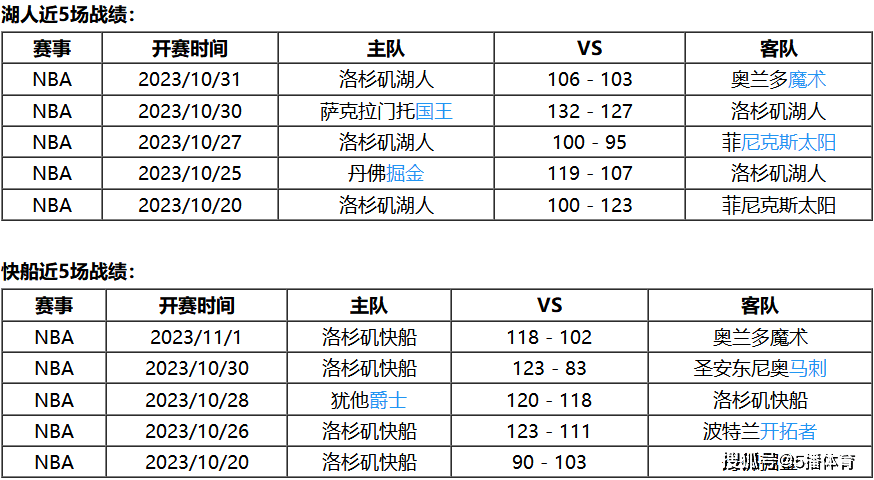 NBA:11月02日 NBA常规赛赛事前瞻分析之：湖人vs快船