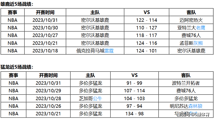 NBA:11月02日 NBA常规赛赛事前瞻分析之：雄鹿vs猛龙