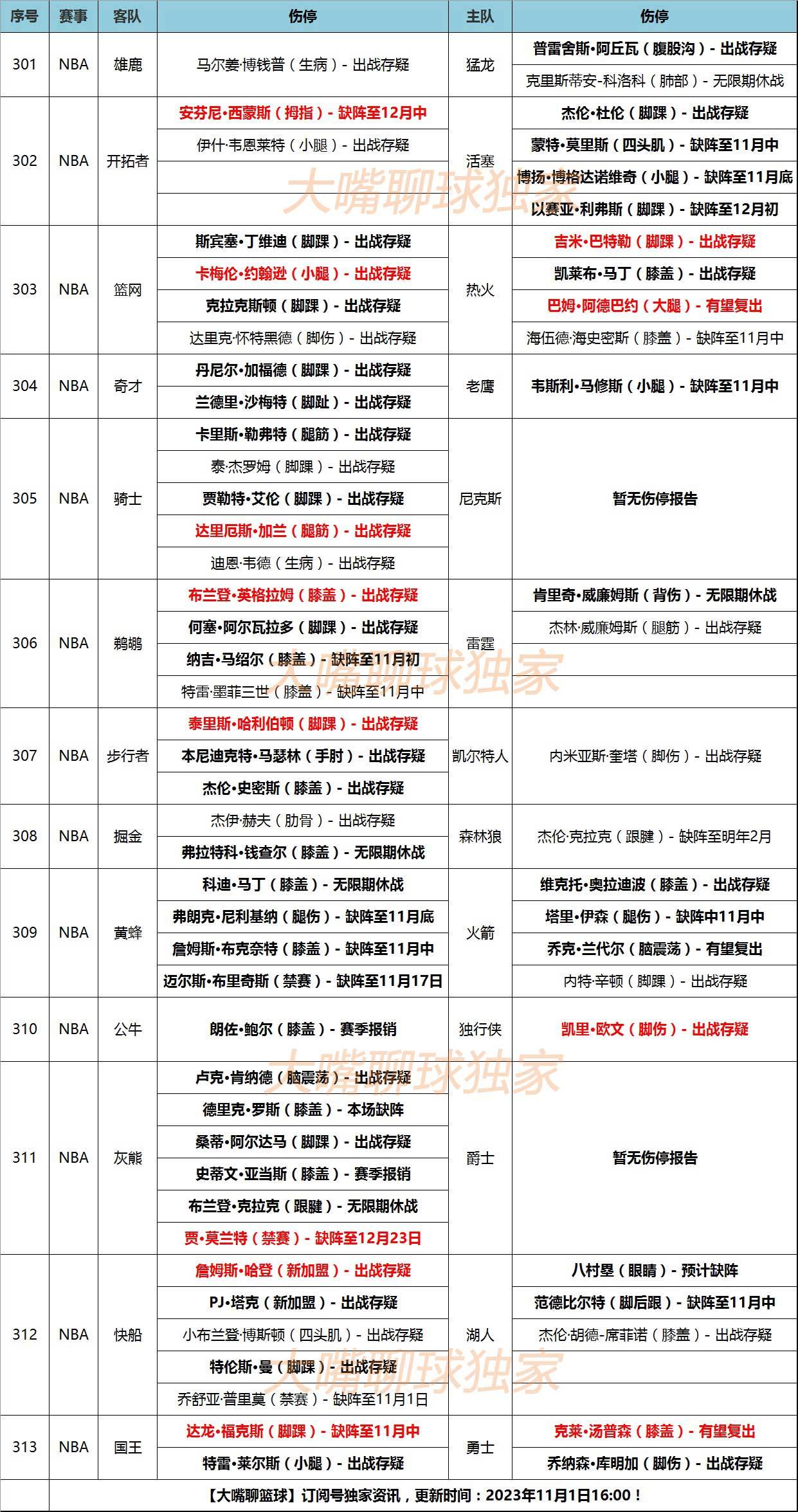 NBA:1日大嘴NBA伤停：哈登如愿加盟快船NBA，欧文福克斯出战存疑！