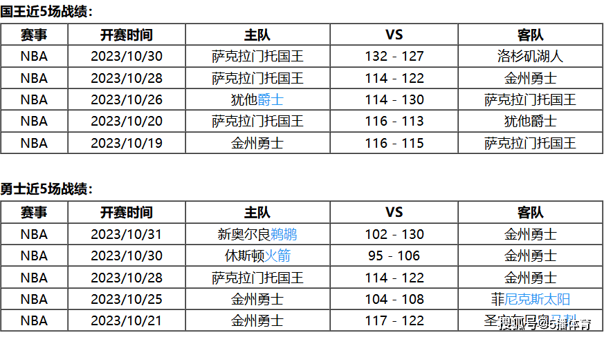 NBA:11月02日 NBA常规赛赛事前瞻分析之：国王vs勇士