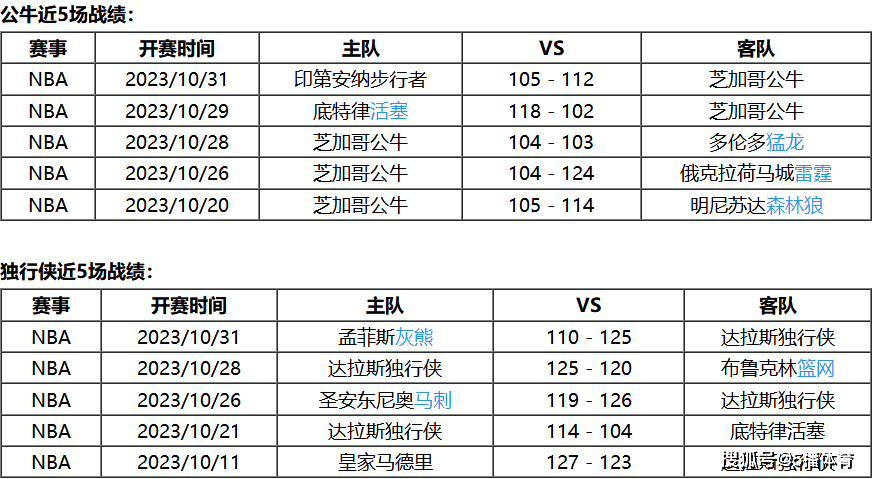 NBA:11月02日 NBA常规赛赛事前瞻分析之：公牛vs独行侠