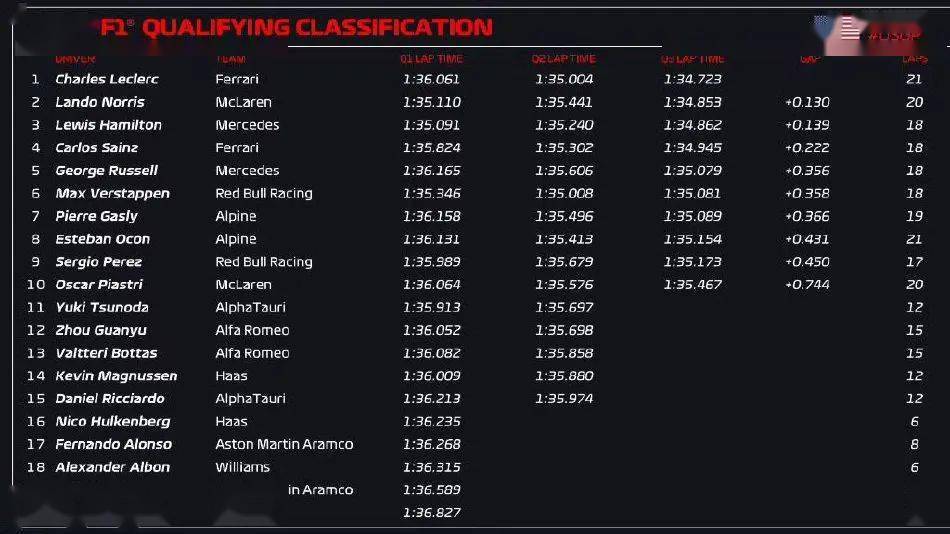 F1:F1美国大奖赛排位：勒克莱尔收获赛季第3个杆位