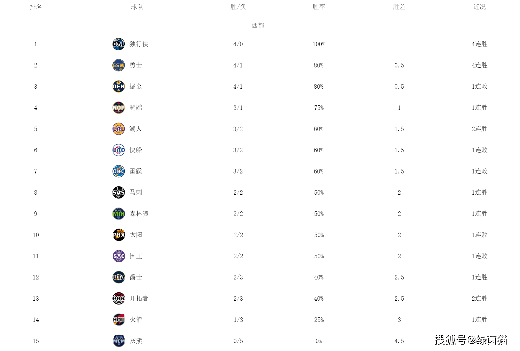 168新体育-NBA西部最新排名！独行侠全胜第一，克莱准绝杀，湖人逆转快船