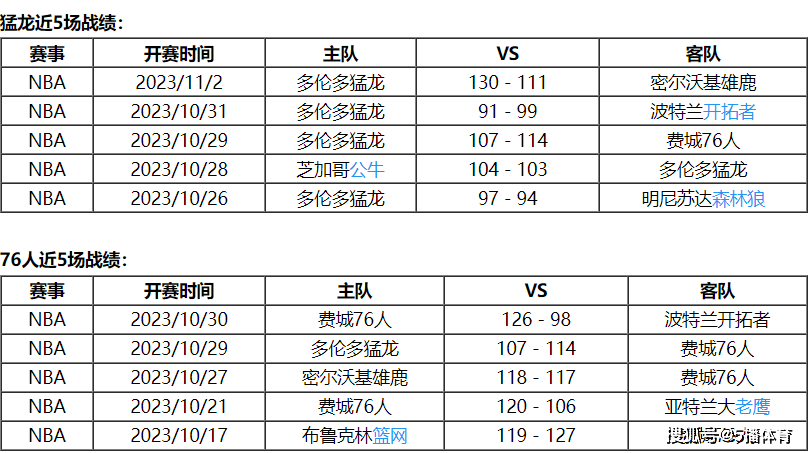 NBA:11月03日 NBA常规赛赛事前瞻分析之：猛龙vs76人