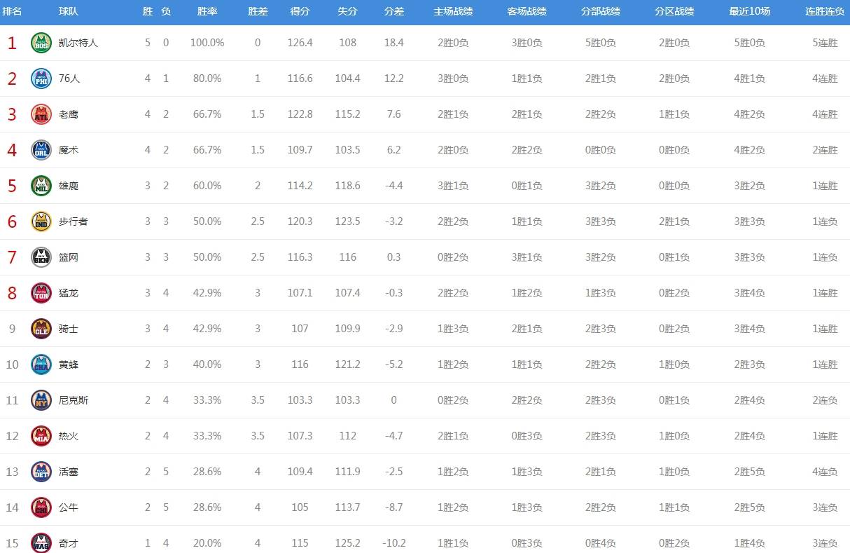 NBA:NBA排行：勇士让出第2！火箭下跌NBA，马刺遭逆转，骑士爆冷连升3名