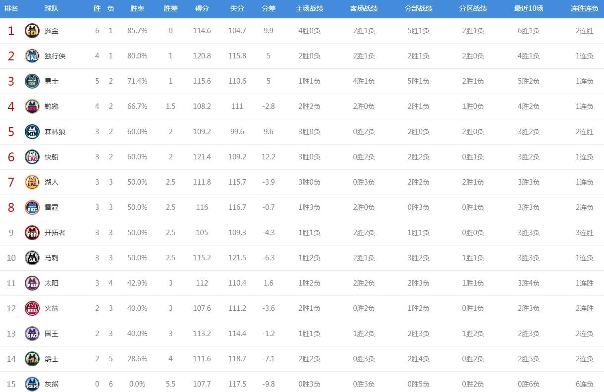 NBA:NBA排行：勇士让出第2！火箭下跌NBA，马刺遭逆转，骑士爆冷连升3名