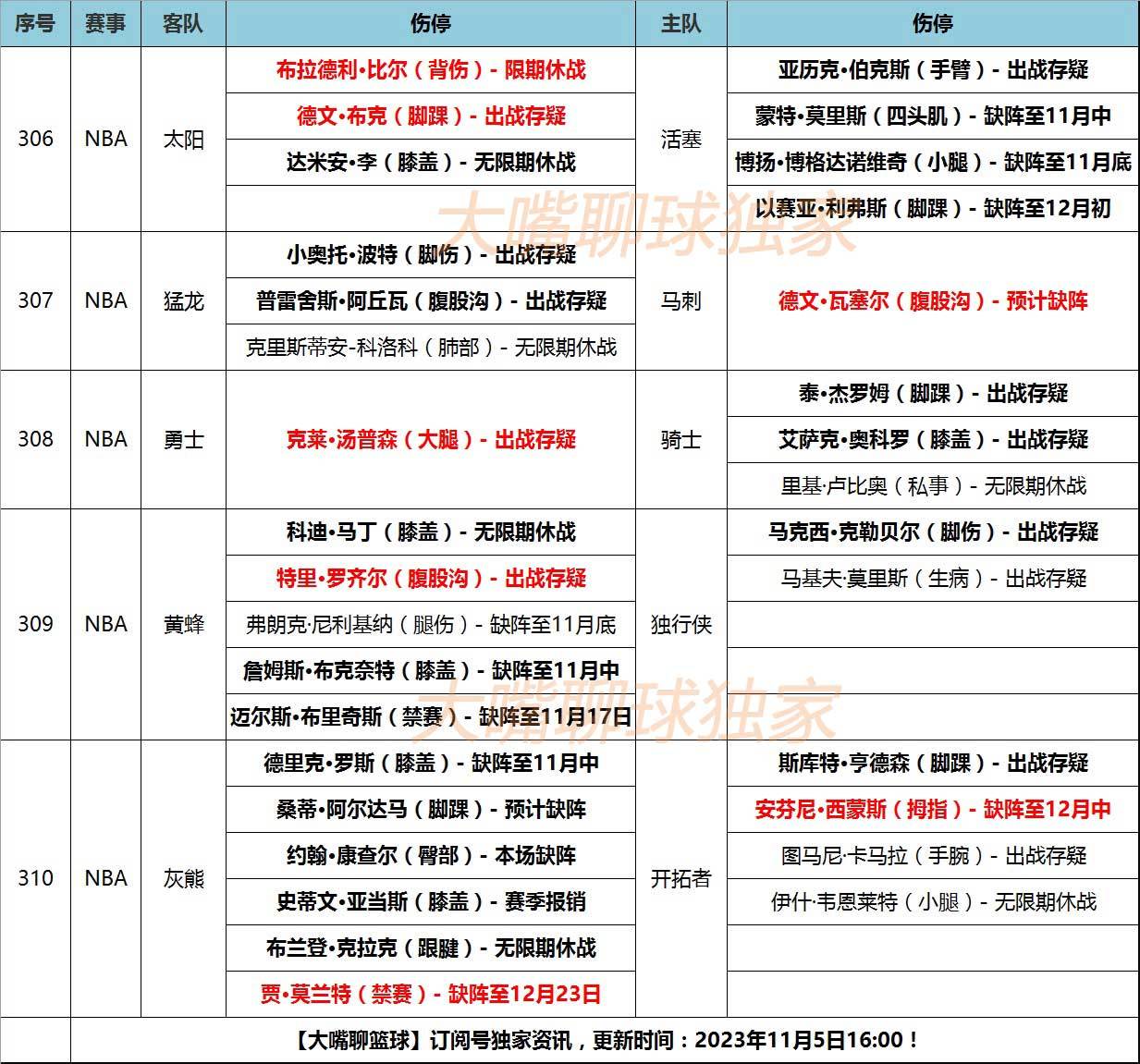 NBA:5日大嘴NBA伤停：汤普森罗齐尔受伤NBA，马刺新核缺战猛龙！