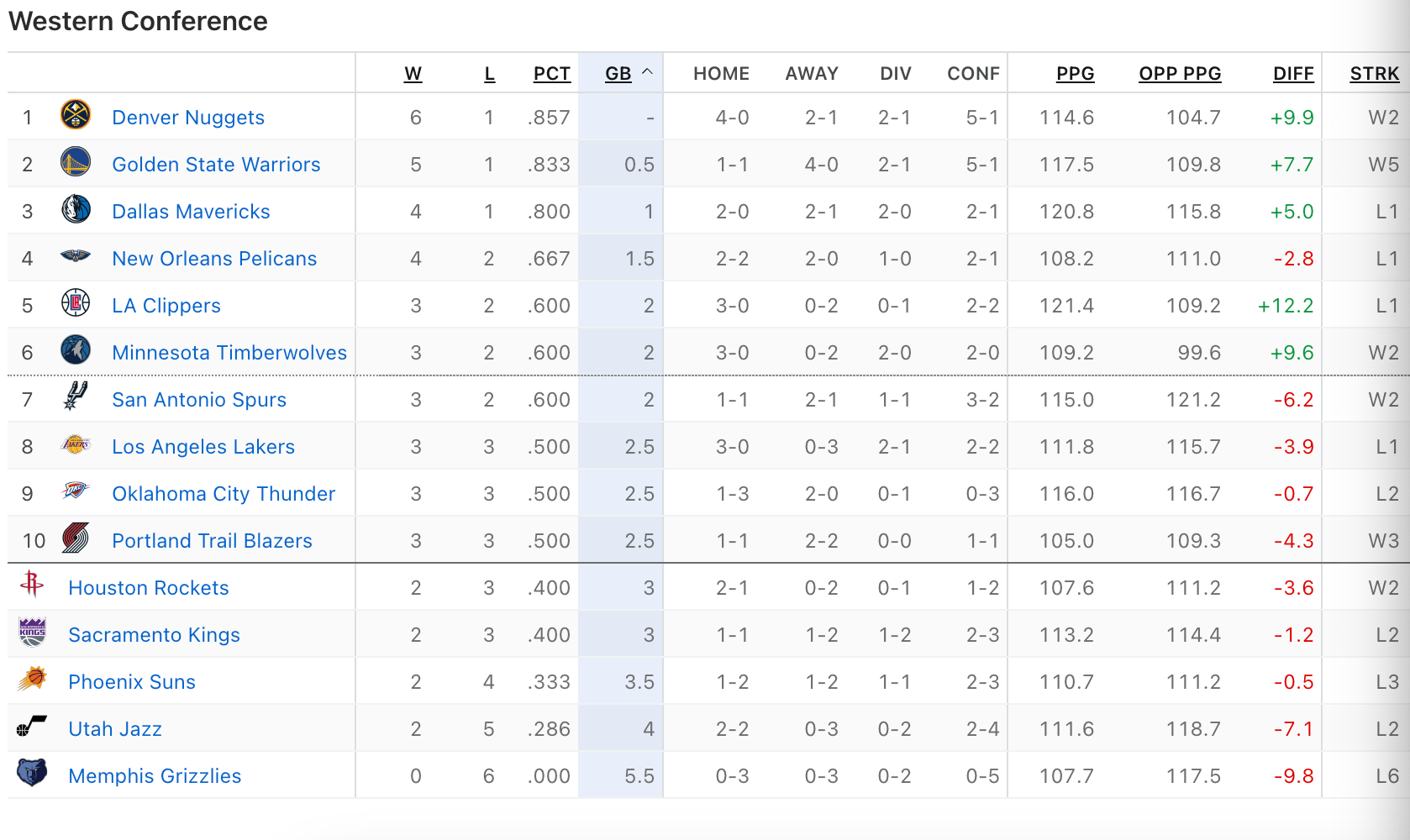 NBA:NBA大乱：魔术崛起搅局东部 马刺升空力压湖人太阳成头号伪强队