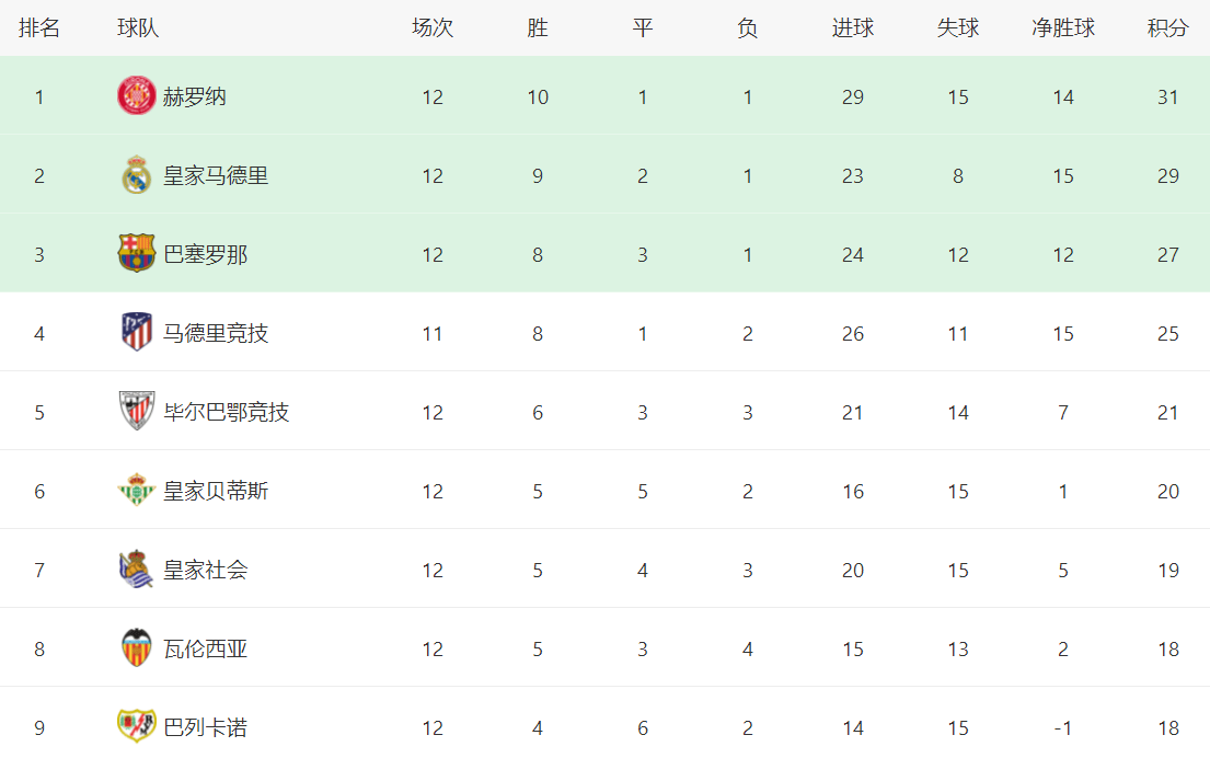 西甲:西甲积分战报：阿拉维斯绝杀西甲，毕巴3-2险胜，皇马丢分无缘榜首