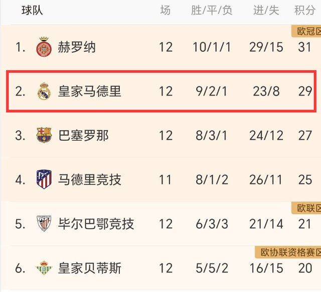 西甲:0-0！1-0！皇马主场爆冷西甲，无缘西甲第1，尤文4连胜，差国米2分