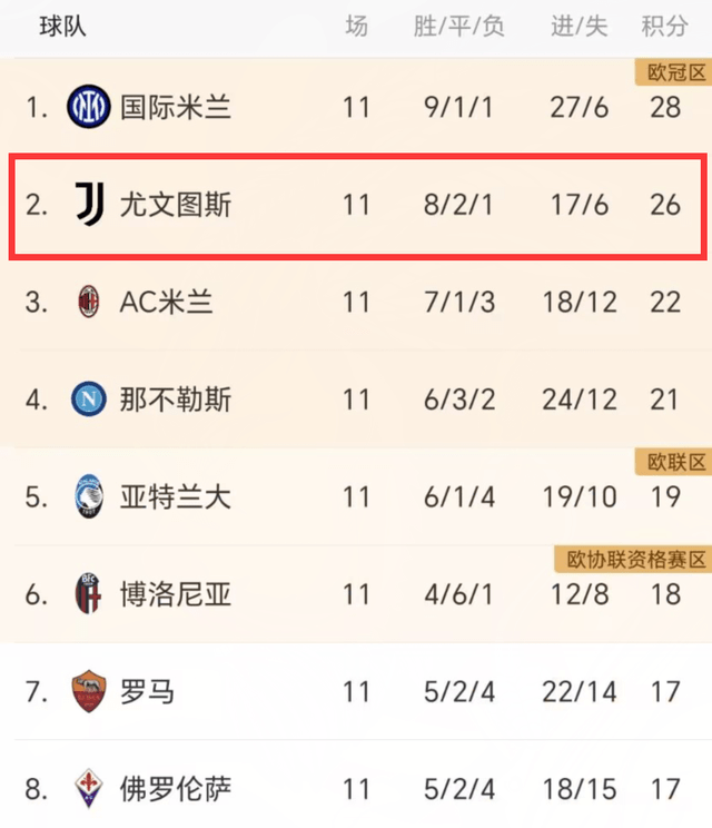 西甲:0-0！1-0！皇马主场爆冷西甲，无缘西甲第1，尤文4连胜，差国米2分