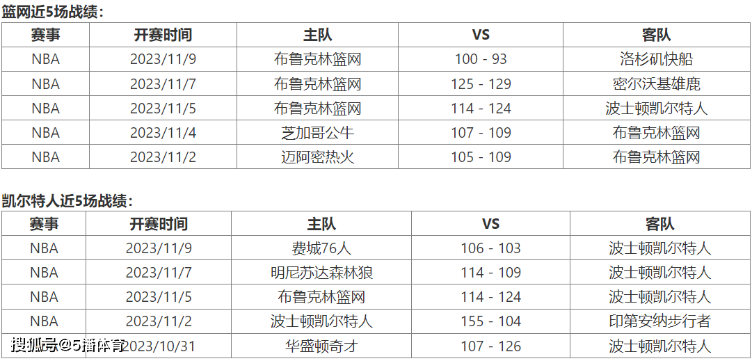 NBA:11月11日 NBA季中锦赛事前瞻分析之：篮网vs凯尔特人