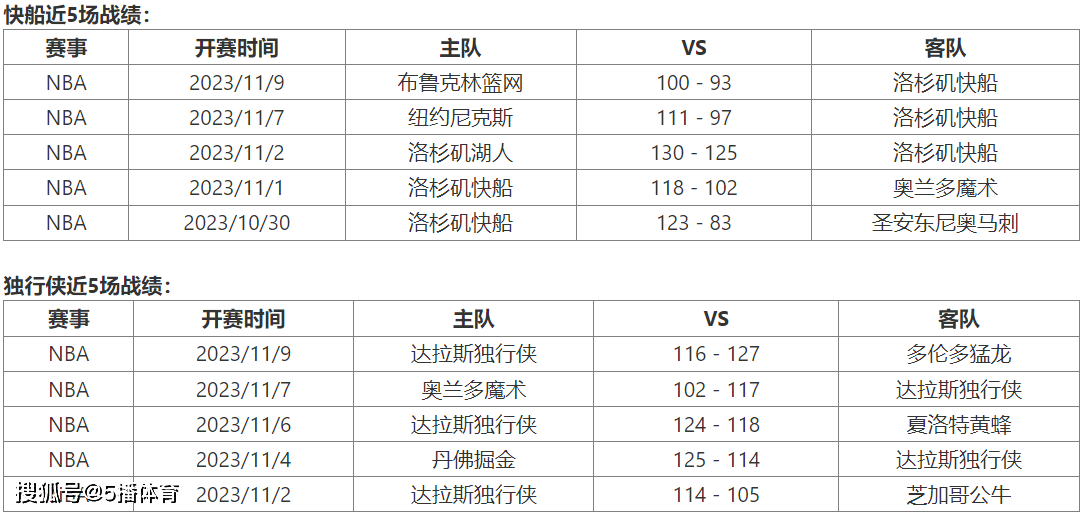 NBA:11月11日 NBA季中锦赛事前瞻分析之：快船vs独行侠