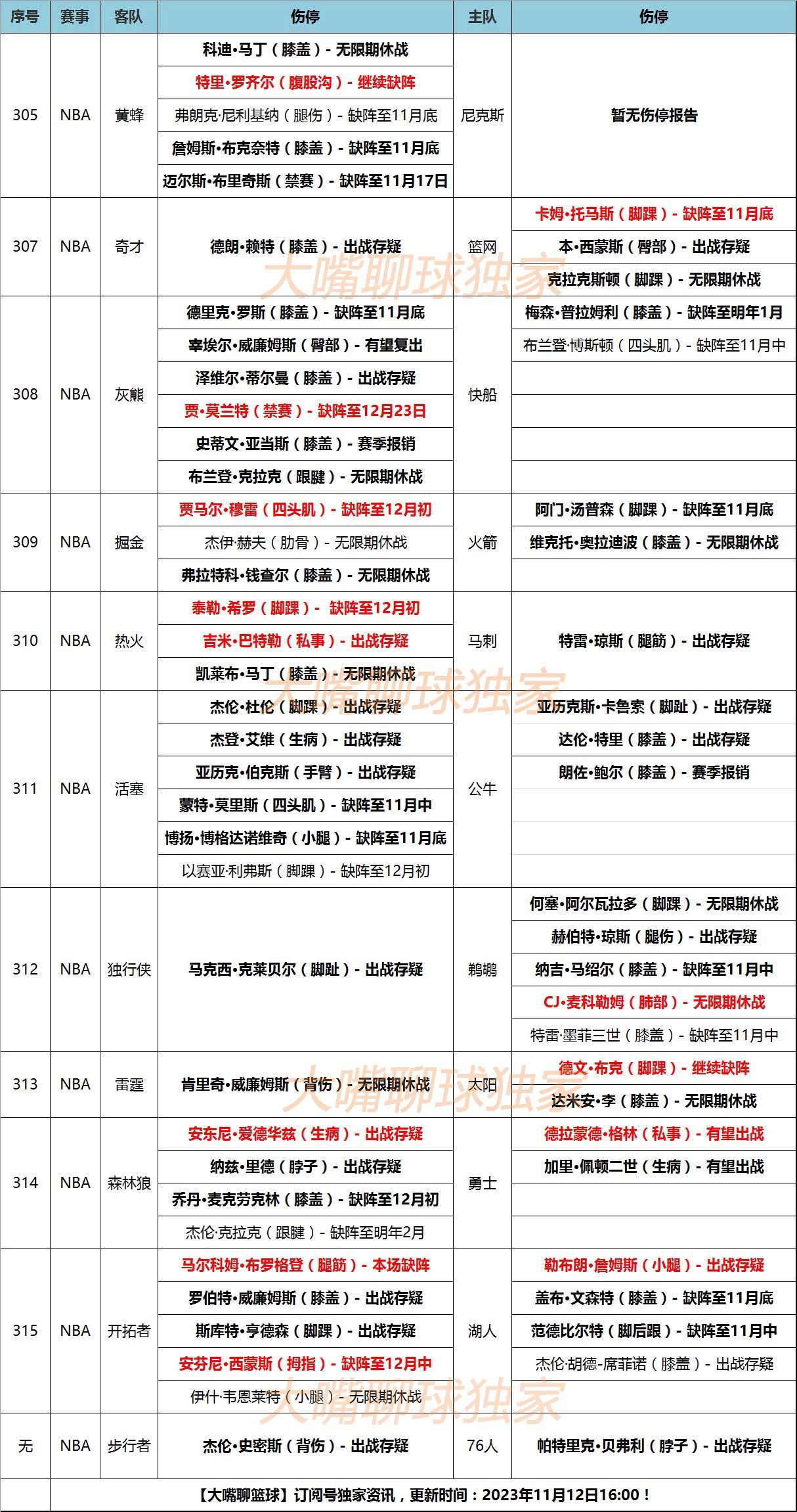 NBA:12日大嘴NBA伤停：詹姆斯小腿受伤NBA，爱德华兹出战存疑！