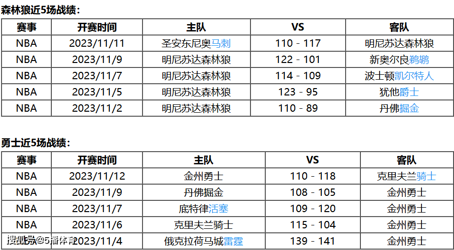 NBA:11月13日 NBA常规赛赛事前瞻分析之：森林狼vs勇士