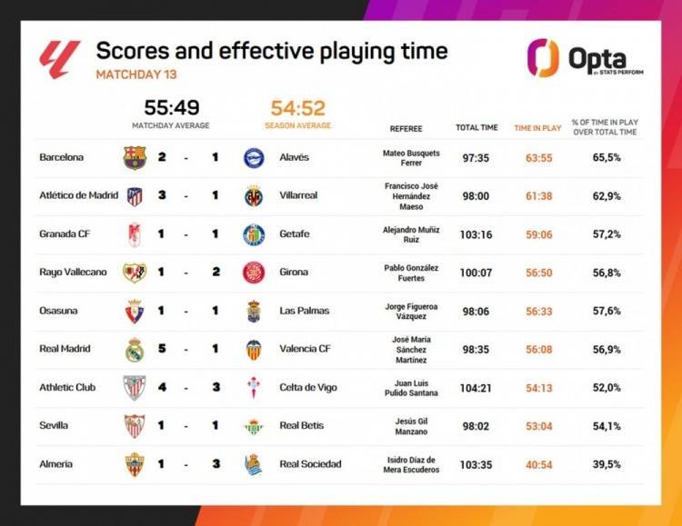 西甲:巴萨vs阿拉维斯有效比赛时间占总时长65.5%西甲，本轮西甲最多