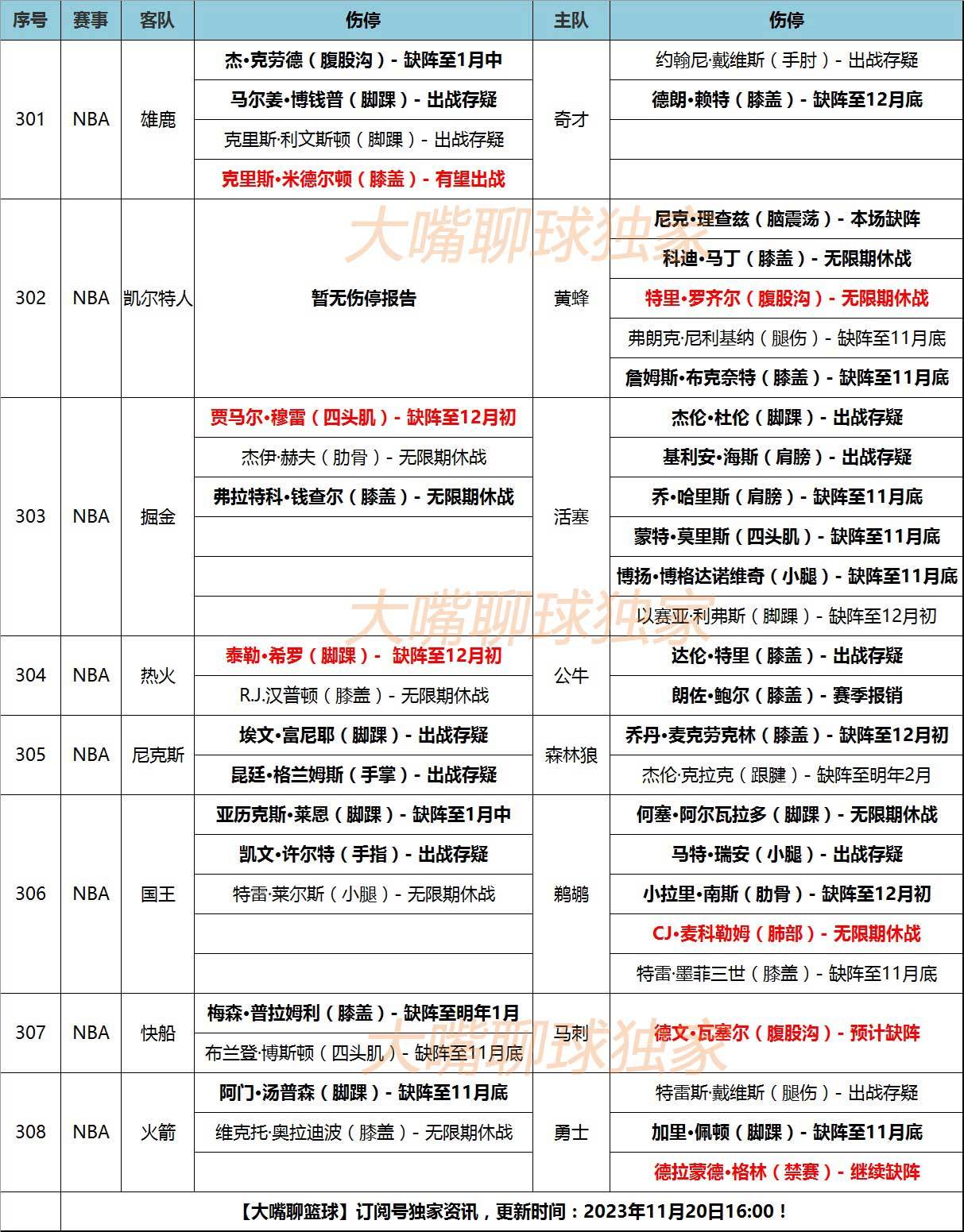 NBA:20日大嘴NBA伤停：格林禁赛希罗养伤NBA，凯尔特人全员健康！