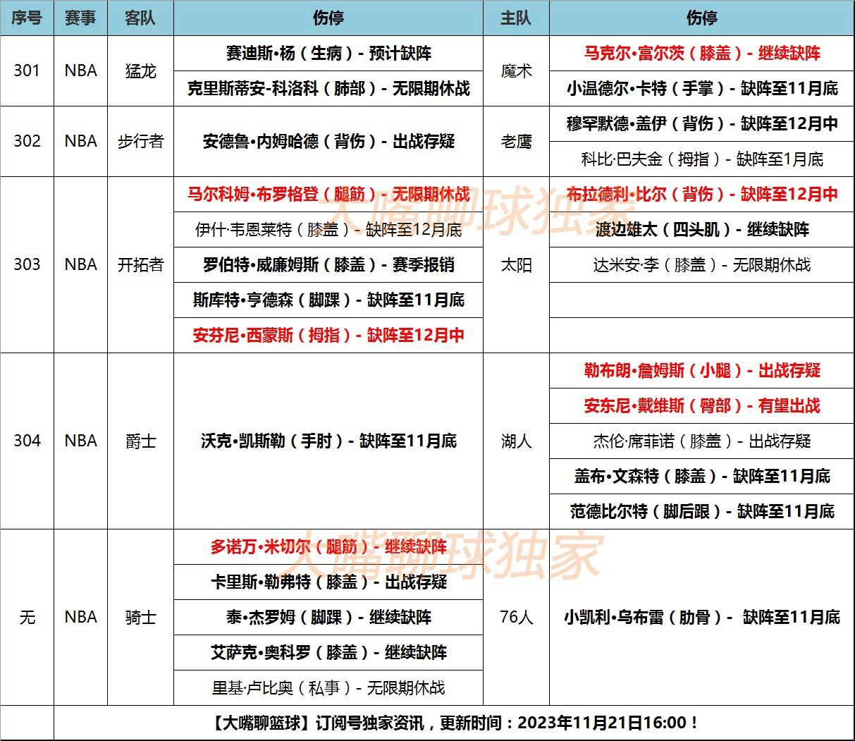 NBA:21日大嘴NBA伤停：詹姆斯腿伤出战存疑NBA，富尔茨米切尔缺阵！