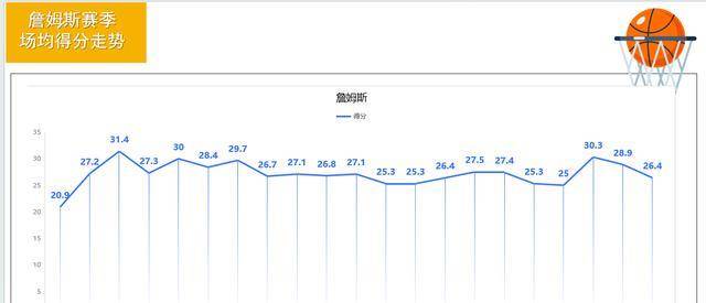 NBA:詹姆斯巩固NBA历史第一NBA，总得分超过39000分