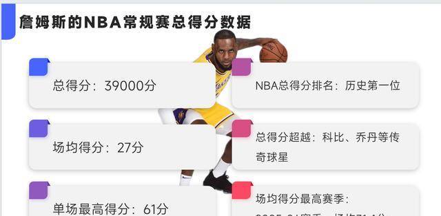 NBA:詹姆斯巩固NBA历史第一NBA，总得分超过39000分