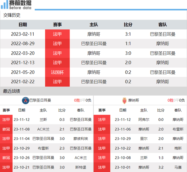 法甲:巴黎vs摩纳哥前瞻：法甲前三大战 姆巴佩状态上佳 巴黎力擒摩纳哥